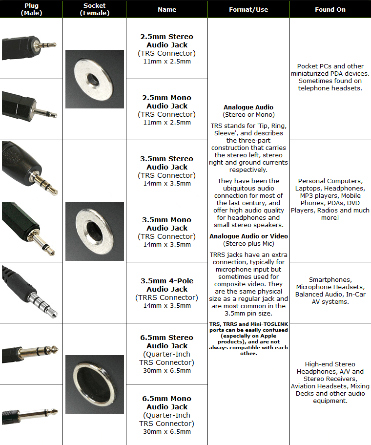 Guide to Audio Jack (TS, TRS & TRRS) Connectors