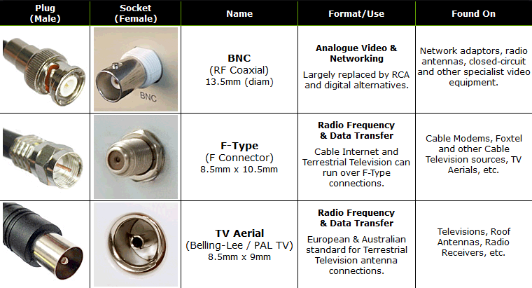 Guide to TV Coaxial Connectors