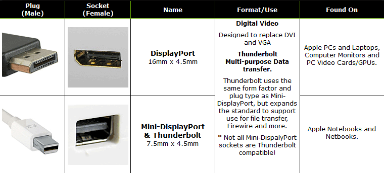 Guide to DisplayPort & Mini-DisplayPort Connectors