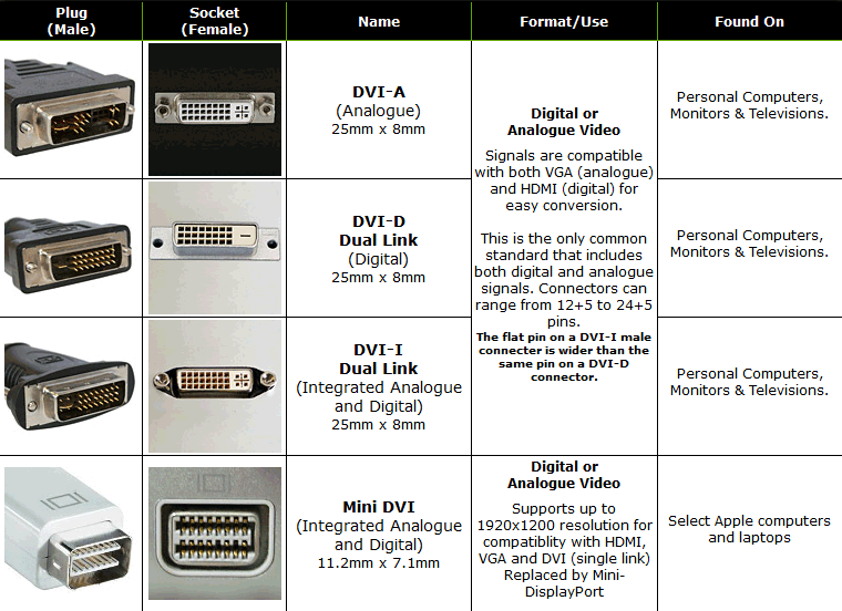 Guide to DVI Connectors