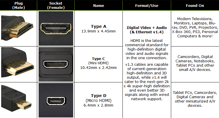 Computer Video Connector Chart