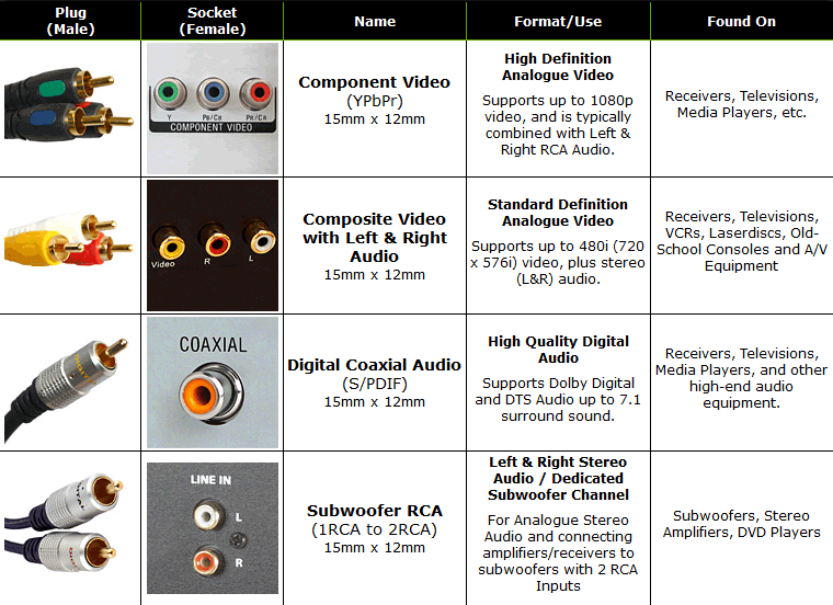 Video Connector Chart